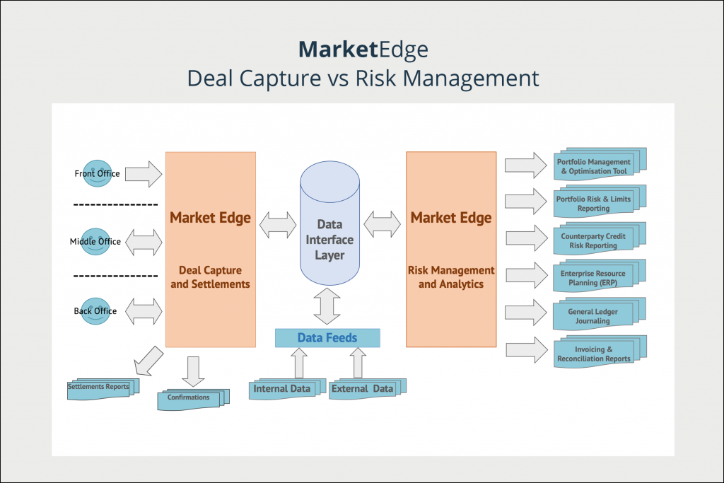 Market Edge – Deal Capture and Settlements